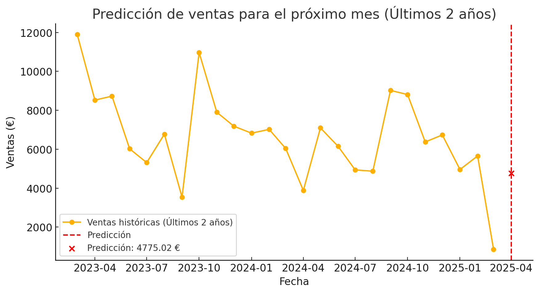 Predicci&oacute;n de ventas por IA