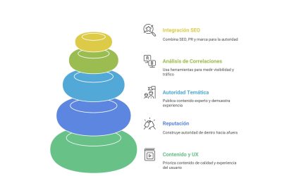 Valor predictivo de DA, DR, AS y TF en Estados Unidos (2019–2025)