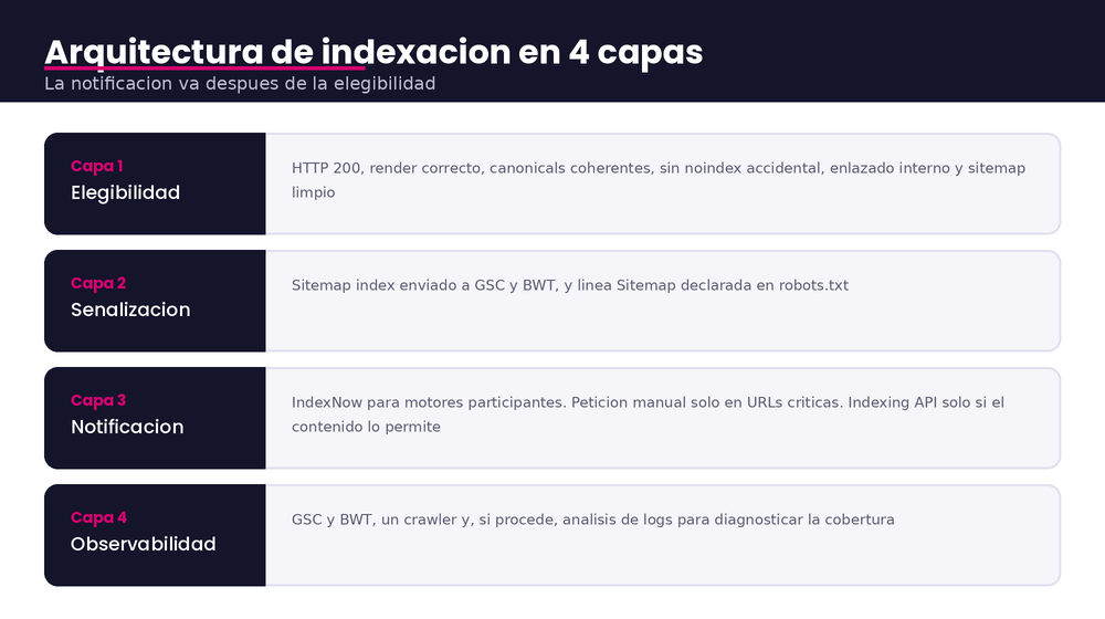 Arquitectura de indexaci&oacute;n en cuatro capas: elegibilidad, se&ntilde;alizaci&oacute;n, notificaci&oacute;n y observabilidad