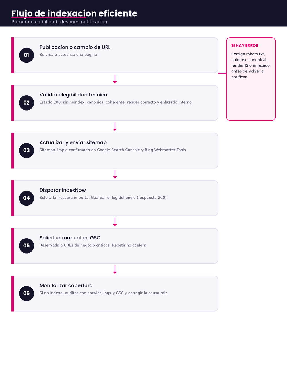 Diagrama del flujo de indexaci&oacute;n: validar elegibilidad, sitemap, GSC y BWT, IndexNow, solicitud manual y monitorizaci&oacute;n