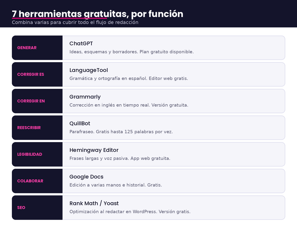 Mapa de herramientas gratuitas de redacci&oacute;n por funci&oacute;n: generar, corregir, reescribir, legibilidad, colaborar y SEO