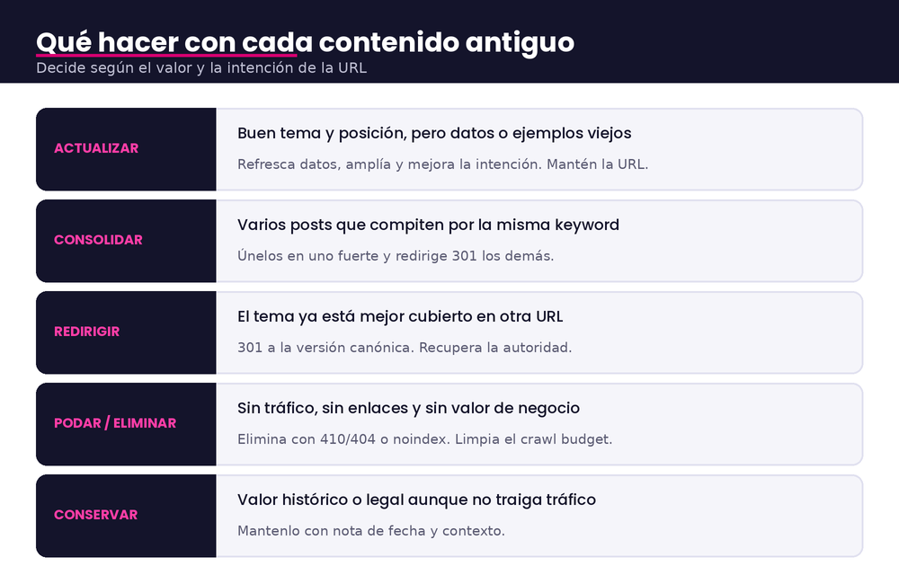 Matriz de decisi&oacute;n: actualizar, consolidar, redirigir, podar o conservar contenido antiguo seg&uacute;n su valor